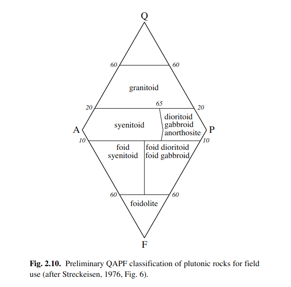 Tratto da [IUGS_igneous]. N.B.: a lezione non abbiamo mai considerato la parte inferiore del diagramma (che è il triangolo FAP).