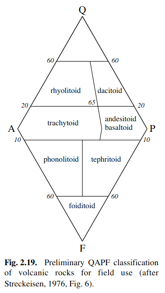 Tratto da [IUGS_igneous]. N.B.: a lezione non abbiamo mai considerato la parte inferiore del diagramma (che è il triangolo FAP).